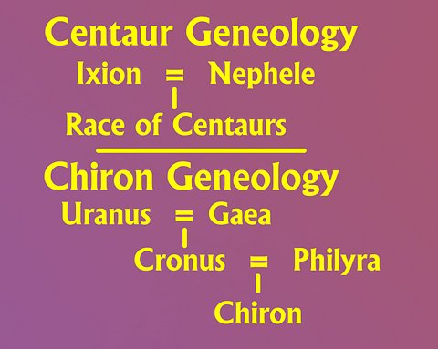 Centaur Geneology